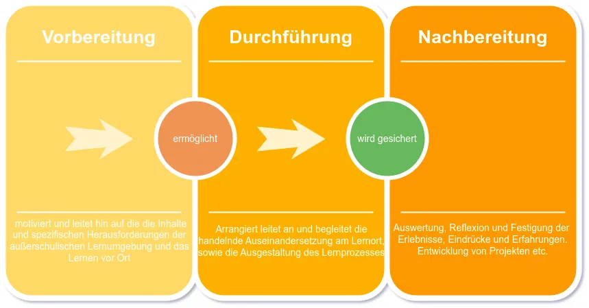 Der Planungsdreischritt des außerschulischen Lernens verändert nach Sauerborn und Brühne (2020) und Burk und Claussen (1980), 81